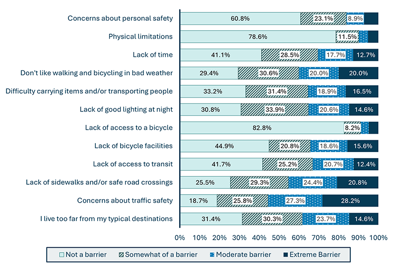 A stacked column chart breaks down the level of barrier respondents felt for issues potentially preventing walking, bicycling, or taking transit more often. 20% or more of respondents experienced extreme barriers due to lack of sidewalks and/or safe road crossings, concerns about traffic safety, and a dislike of walking and bicycling in bad weather. Overall, over 50% of respondents identified concerns about traffic safety as a moderate or extreme barrier. The vast majority of people, 80% or more, felt that concerns about personal safety; physical limitations; and lack of access to a bicycle were not a barrier or only somewhat of a barrier. Other potential issues with a more even distribution of perceived barrier included lack of time; difficulty carrying items and/or transporting people; lack of good lighting at night; lack of bicycle facilities; lack of access to transit; and living too far from typical destinations.